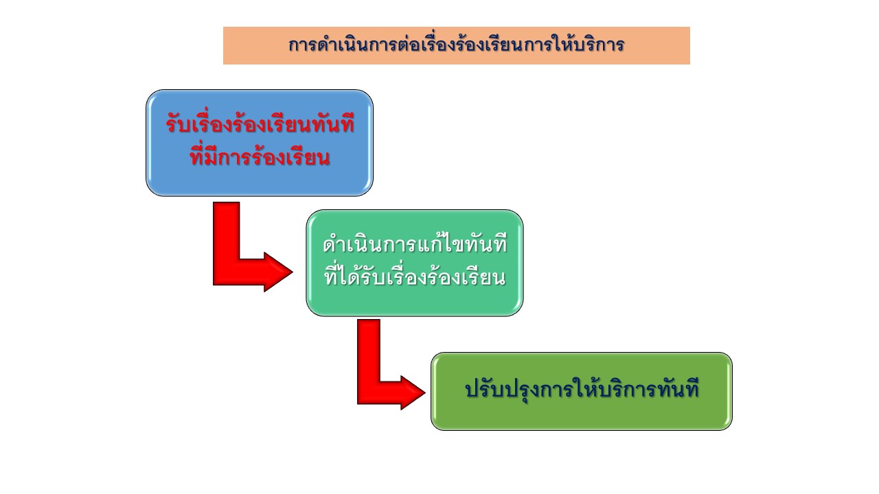 Flowchart การให้บริการ