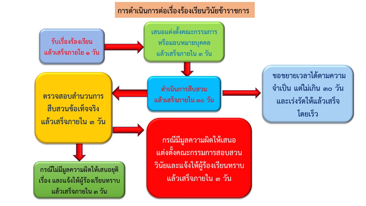 Flowchart วินัยข้าราชการ